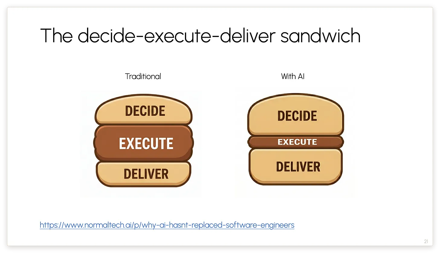 decide-execute-deliver 三明治