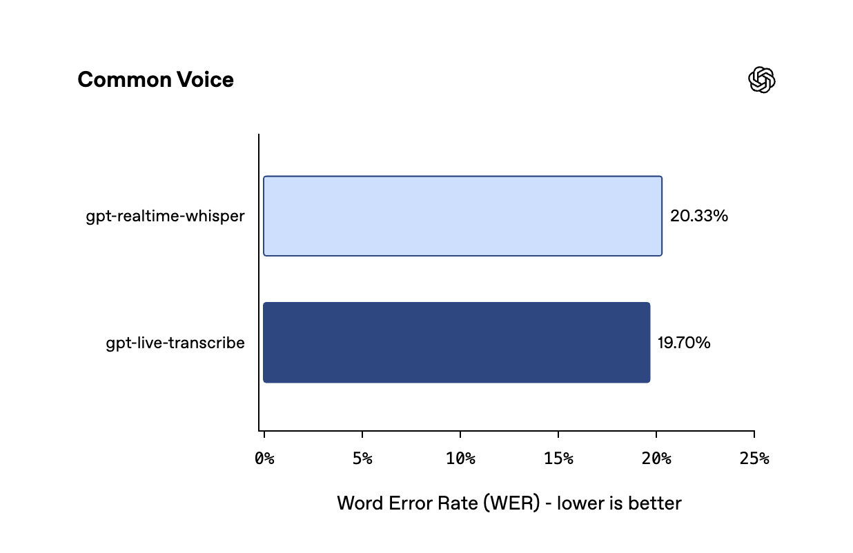 Common Voice 基准上两个实时转录模型的词错误率对比