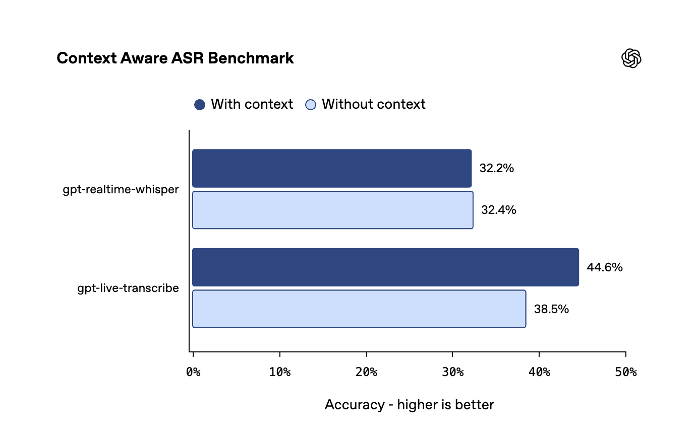 Context Aware ASR 基准上两个实时转录模型给与不给上下文的准确率对比
