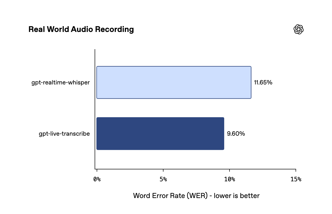 Real World Audio Recording 基准上两个实时转录模型的词错误率对比