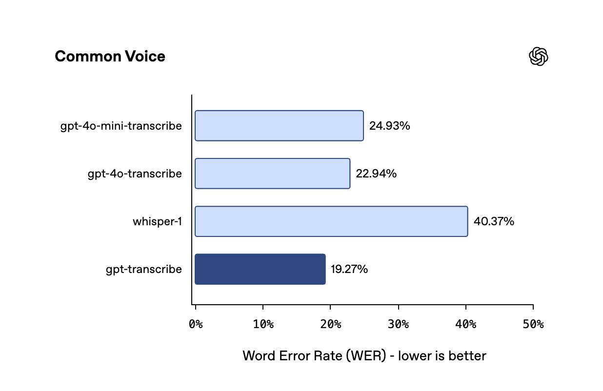 Common Voice 基准上四个文件转录模型的词错误率对比