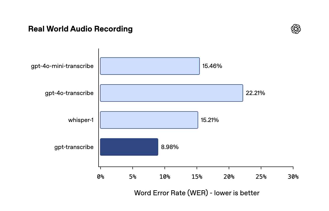 Real World Audio Recording 基准上四个文件转录模型的词错误率对比