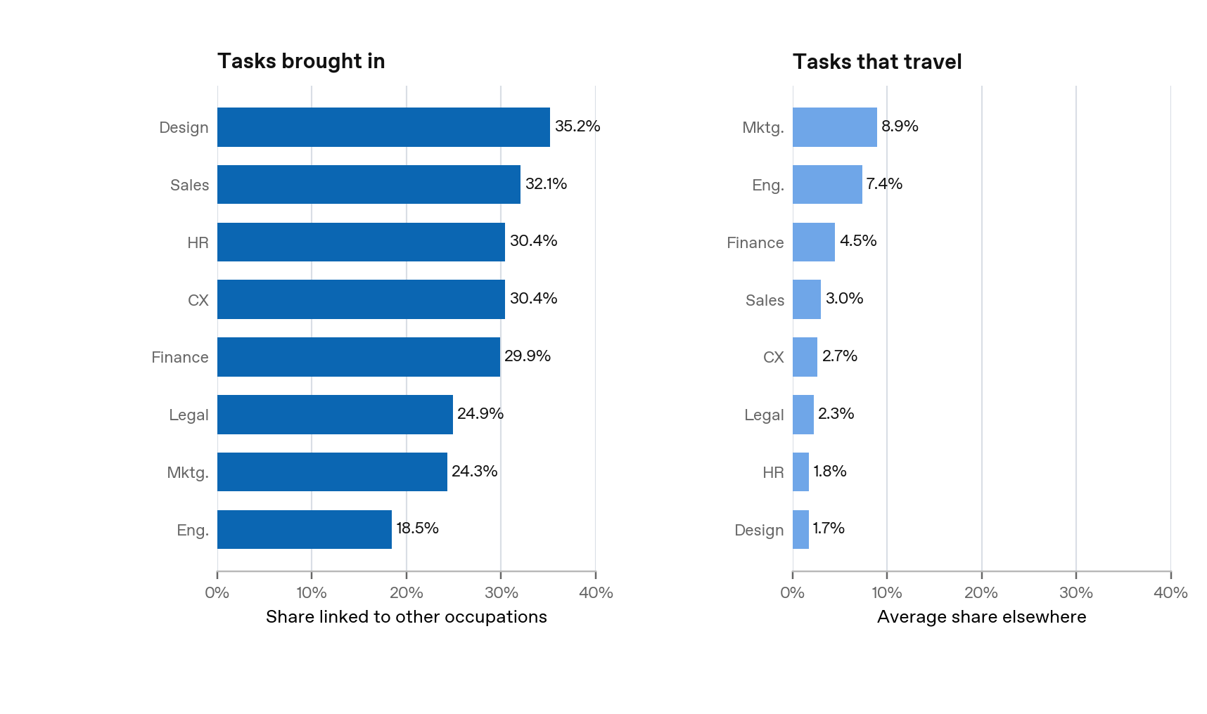 报告图 5：左图 Tasks brought in 拿进来的任务，右图 Tasks that travel 跑出去的任务