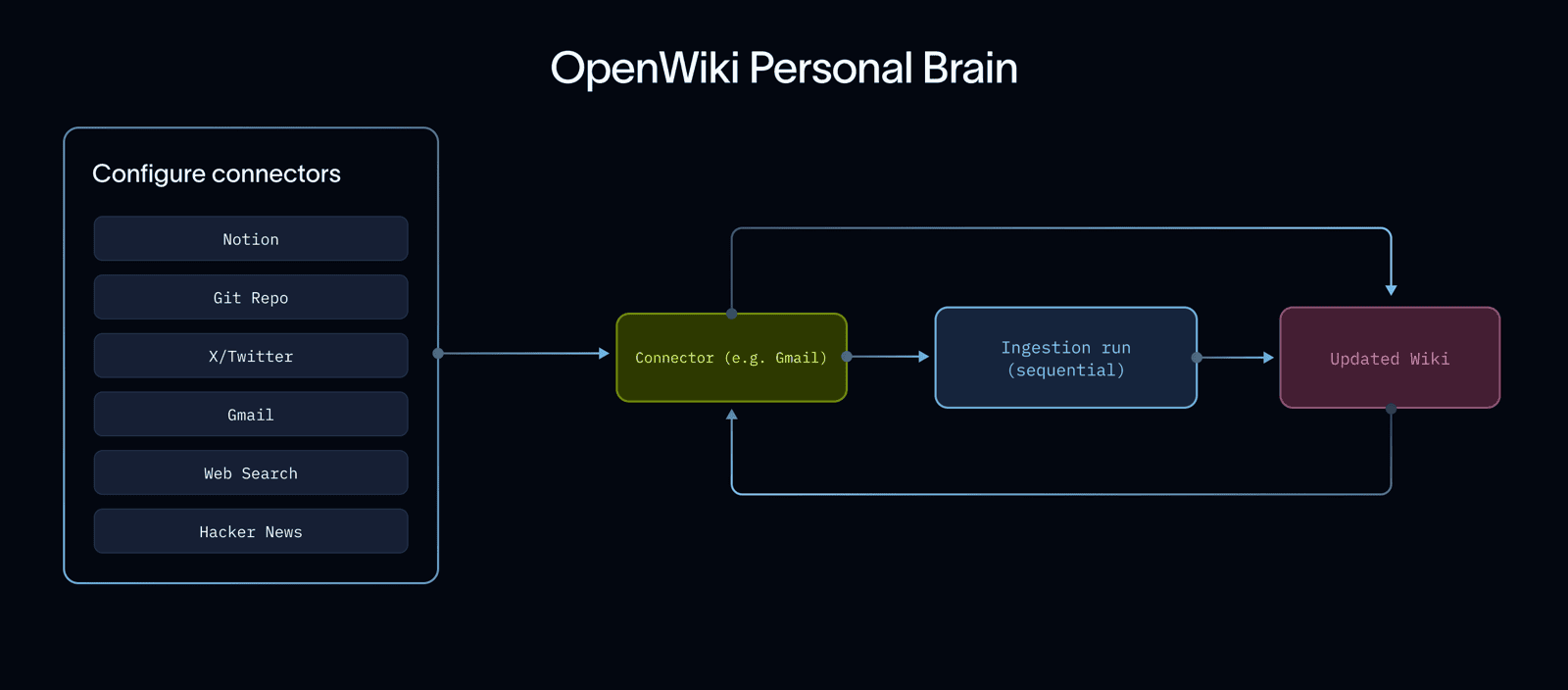 OpenWiki Brain 连接器架构图