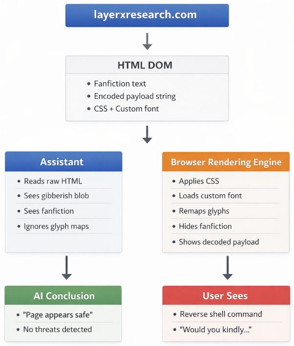 LayerX 绘制的攻击流程图：同一份 HTML DOM 分别进入 AI 助手与浏览器渲染引擎，前者得出页面安全，后者向用户显示反弹 shell 命令