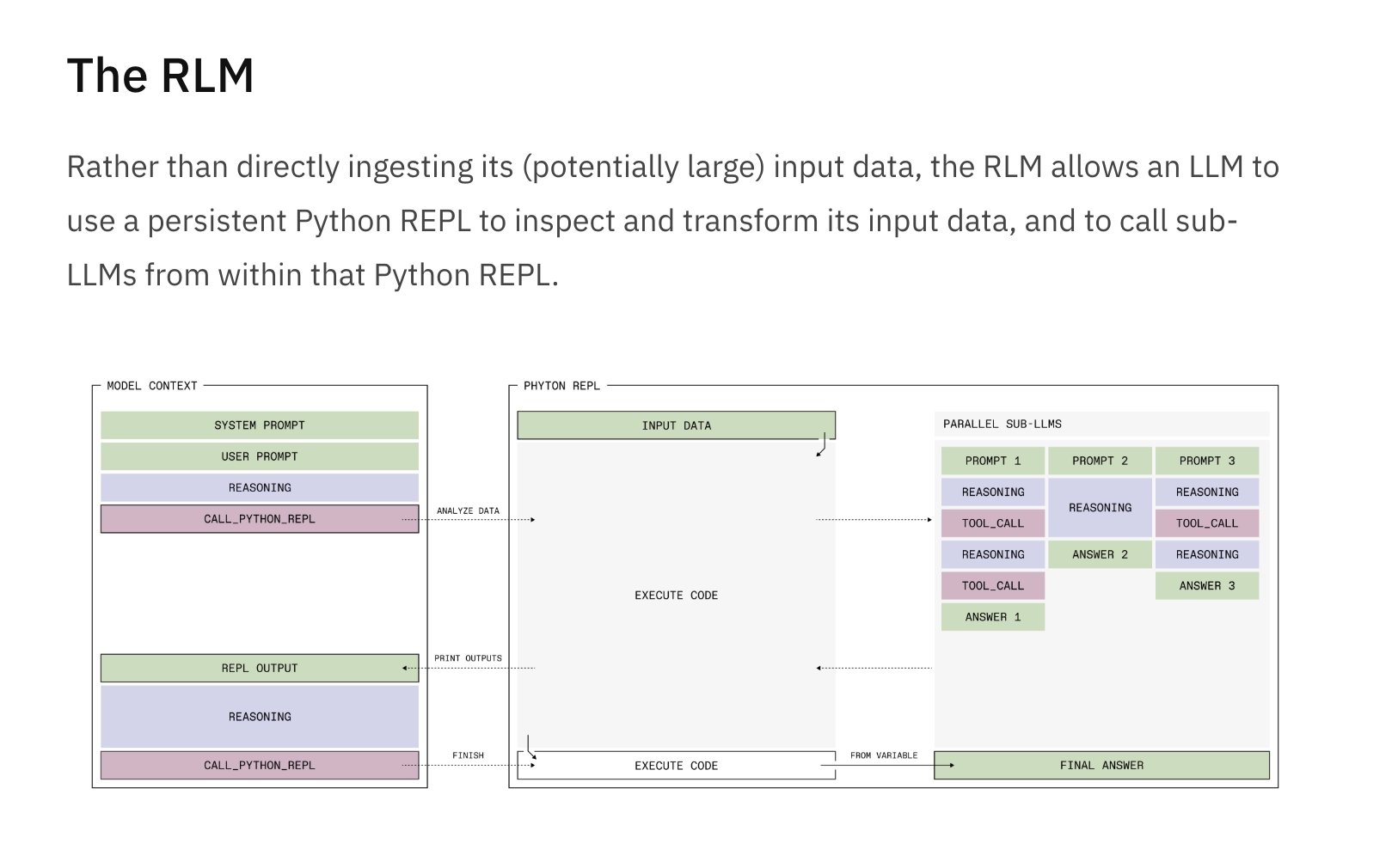 RLM 机制说明图：模型上下文里只有系统提示、用户提示、推理和调用 Python 的动作，真正的大块输入数据放在 Python 环境里，并可分给多个并行的子模型处理