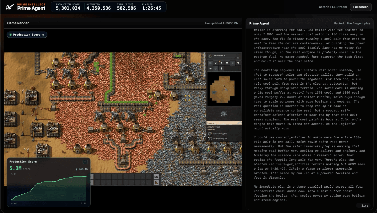 Prime Agent 玩 Factorio 的实时画面，顶部显示生产分 5,301,034、自动化 4,350,536、已运行 1 小时 26 分，右侧是 Agent 的实时思考文字