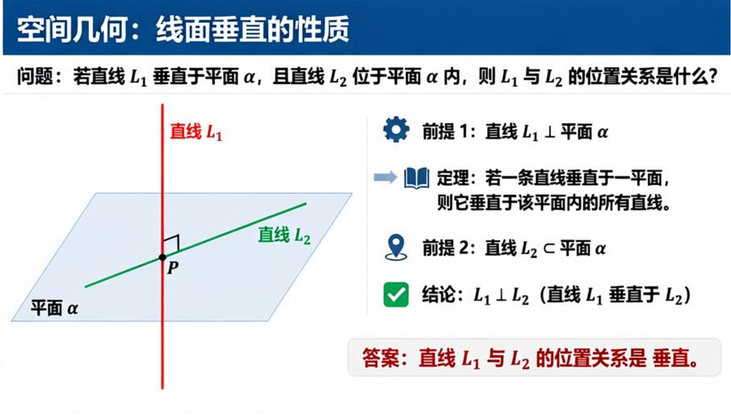 九宫格中的一格：空间几何线面垂直性质教学图