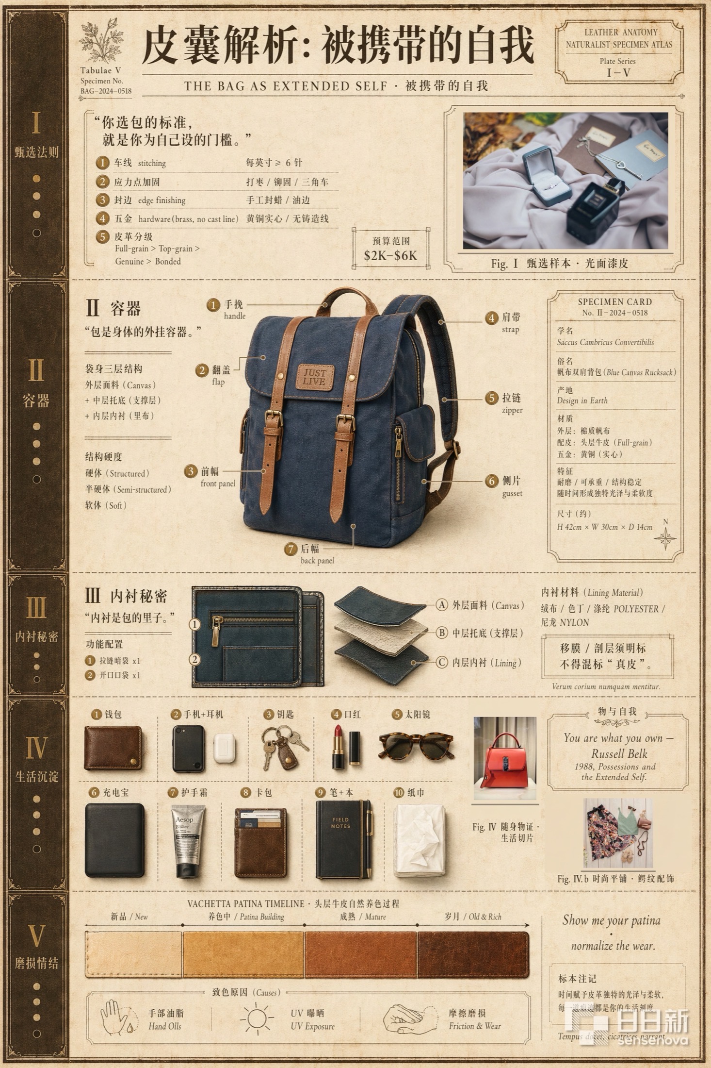双肩包主题信息图《皮囊解析：被携带的自我》