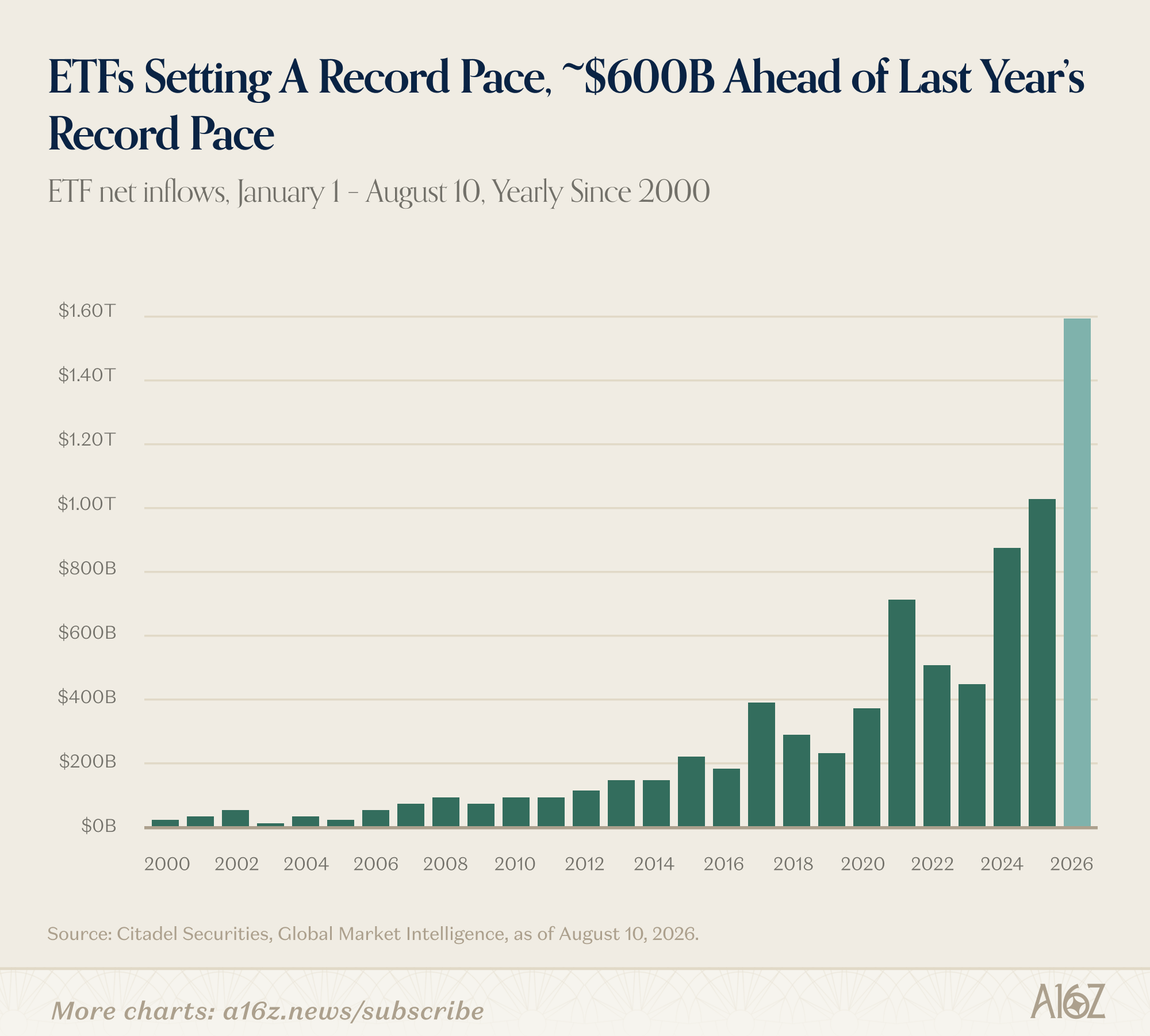 2000 至 2026 年 ETF 年度净流入图