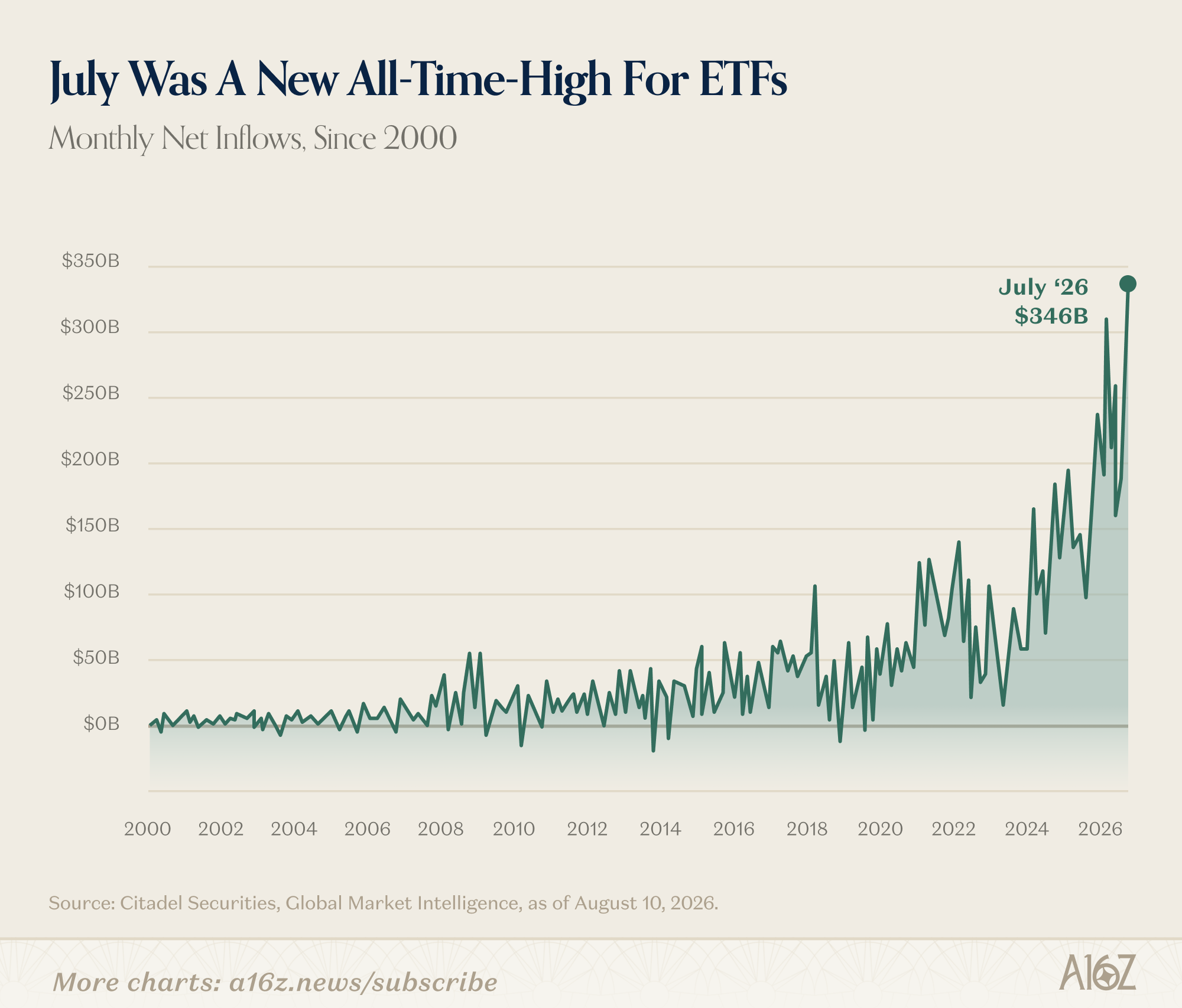 2000 至 2026 年 ETF 单月净流入图