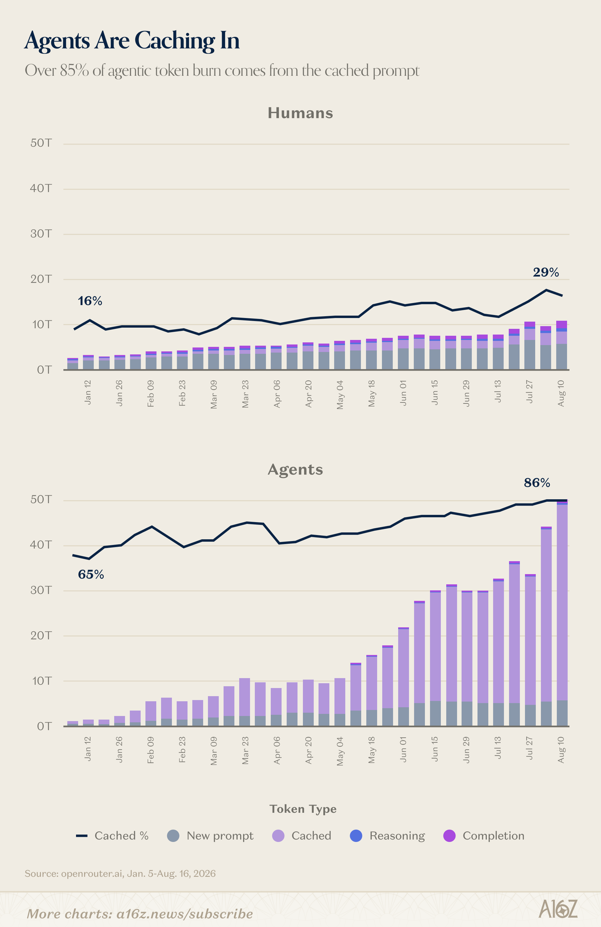 Agent 与人类 Token 类型及缓存占比图